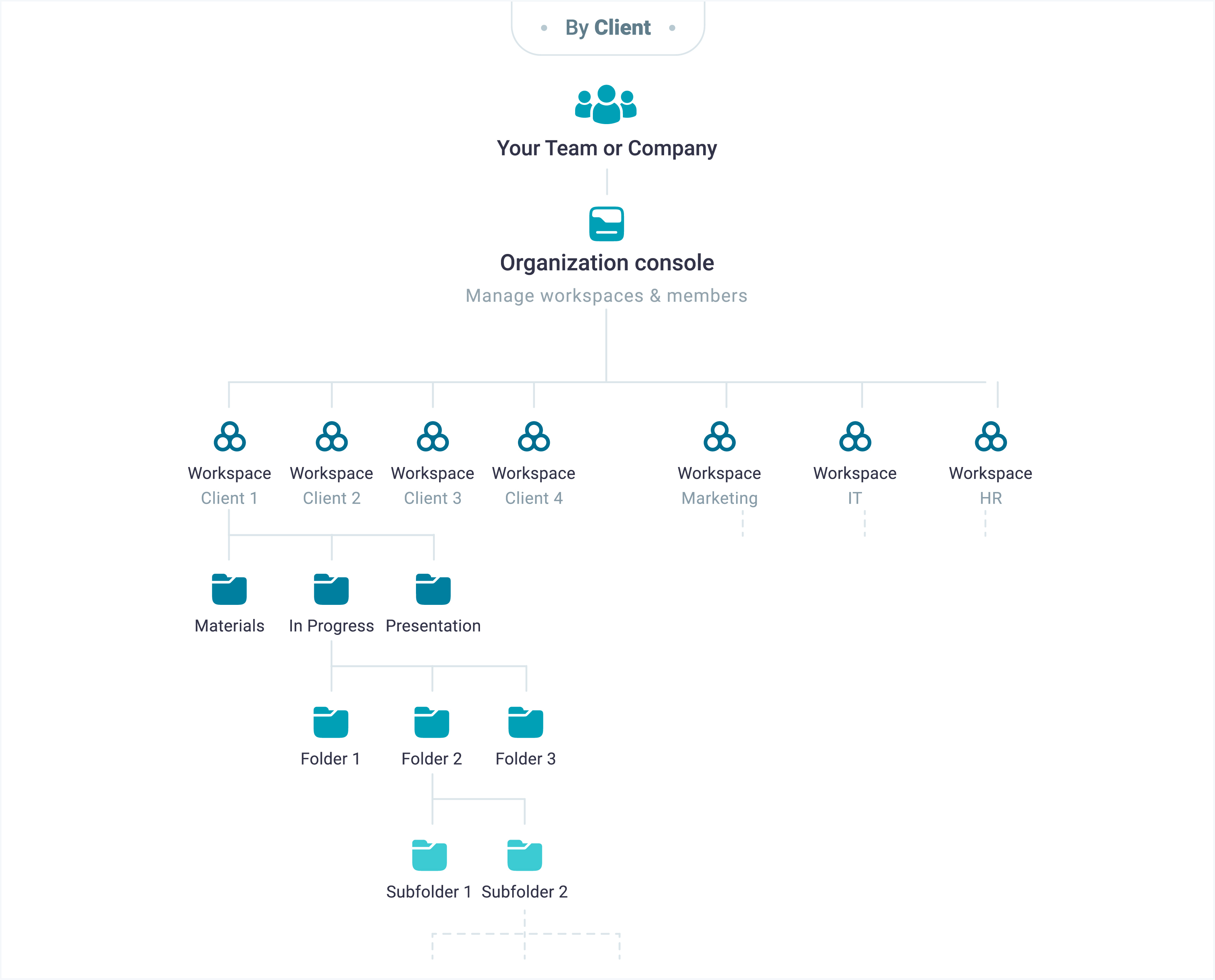 Account Owner can create multiple organizations. Each organization is entirely independent from other workspaces.